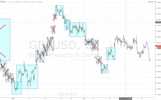 Ежедневный обзор рынка на 28 Июля 2015 года