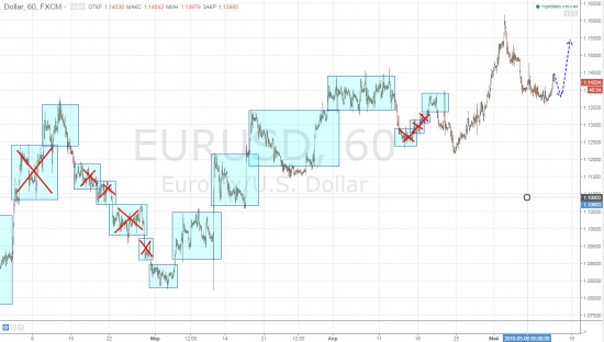 Ежедневный обзор рынка на 12 Мая 2016 года