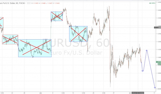 Ежедневный обзор рынка на 6 Июля 2016 года