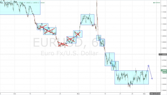 Ежедневный обзор рынка на 2 Декабря 2016 года