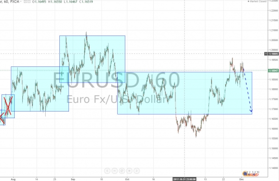 Ежедневный обзор рынка на 4 Декабря 2017 года