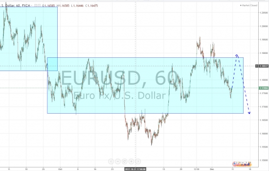 Ежедневный обзор рынка на 11 Декабря 2017 года