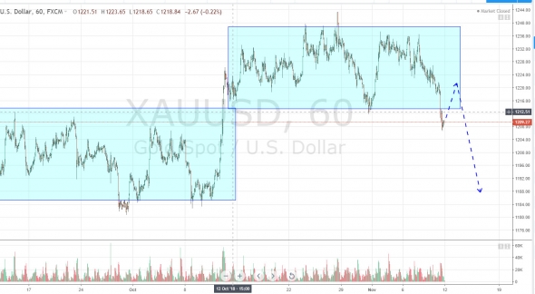 Ежедневный обзор рынка на 12 Ноября 2018 годa