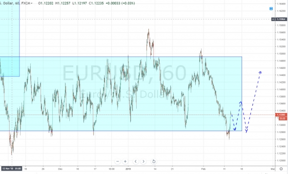 Ежедневный обзор рынка на 13 Февраля 2019 год