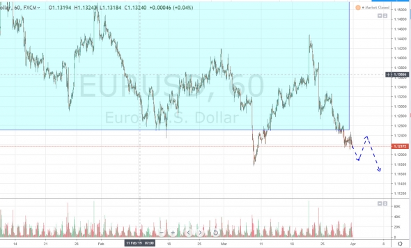 Ежедневный обзор рынка на 1 Апреля 2019 года