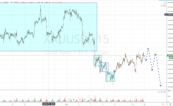 Новый тренд по нефти и зона шорта золоте! План торговли на 20 Ноября.
