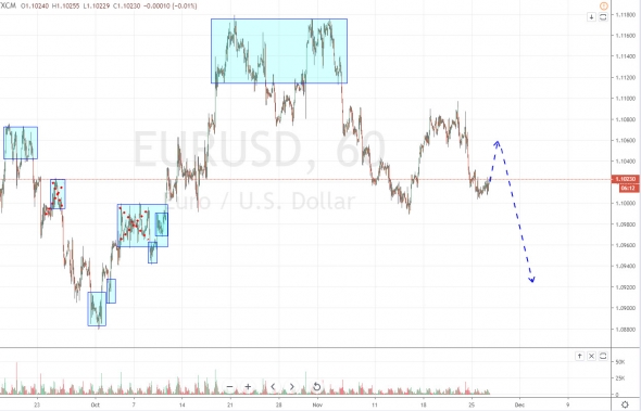 Нефть, скорее лонг, чем шорт. План торговли на 27 Ноября