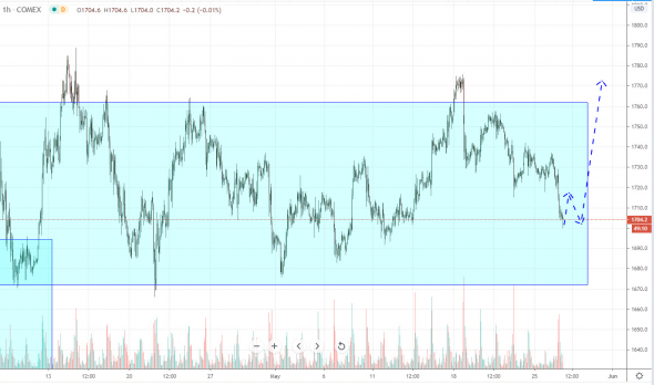 Новый боковик по нефти, но шорты открывать рано. План торговли на 27 мая.