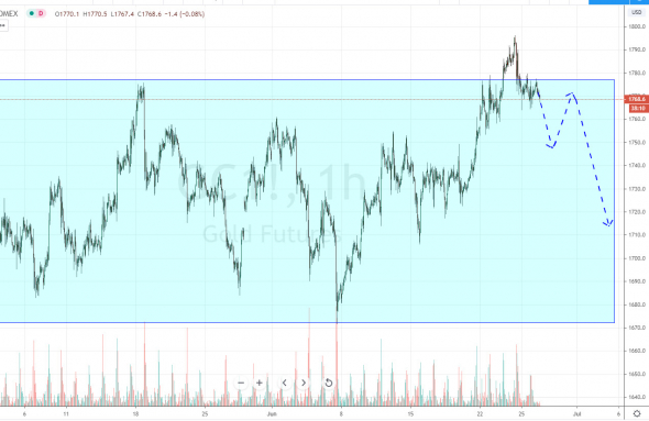 Начало движения в середину боковика на золоте. План торговли на 26 Июня