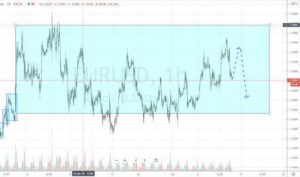 Нефть начала движение на 37-35. План торговли на 10 Июля.