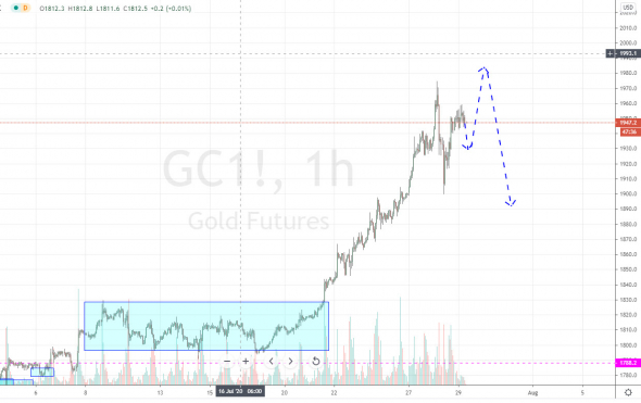 Границы нового боковика по золоту. План торговли на 28 Июля