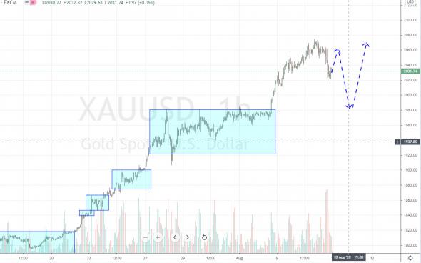 Границы нового боковика по золоту. План торговли на 10 Августа.