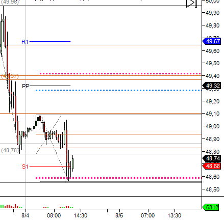 Нефть CL / BRN