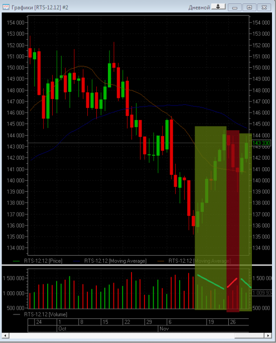в ближайшие дни fRTS будет падать - так говорят дневные объёмы