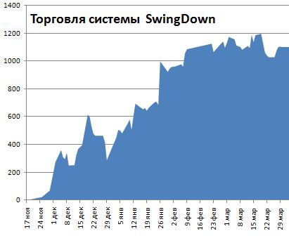 Итоги марта 2012г.