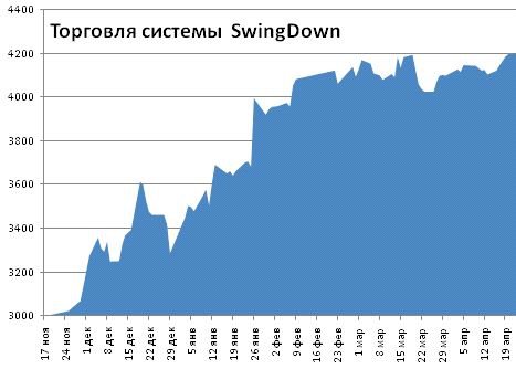 Итоги недели 16-20 апреля