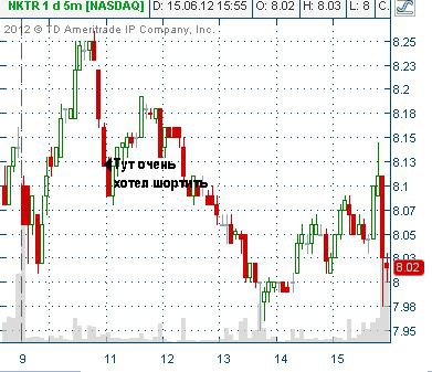 15 июня - так и не нашел входа в сделку...
