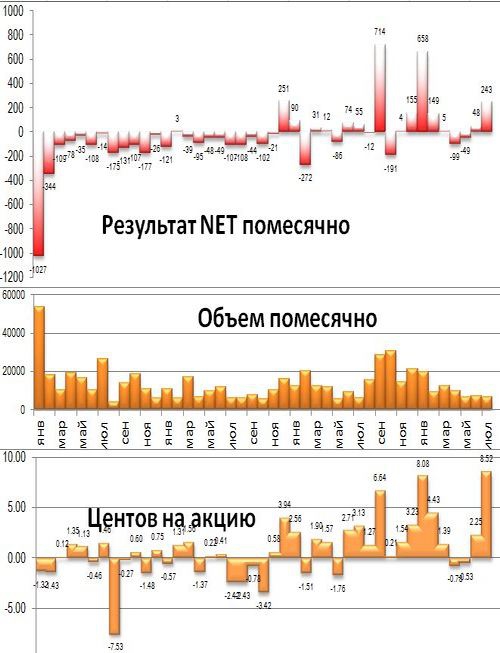 31 июля - еле еле отбился :)