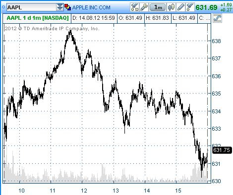 Разбор сделки по AAPL