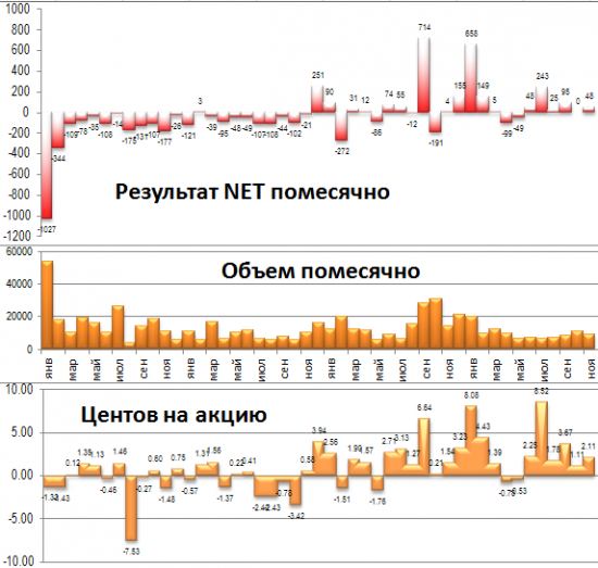 30 ноября - опять минус, надоел уже этот позитив на рынке...