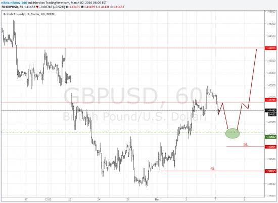 gbpusd long