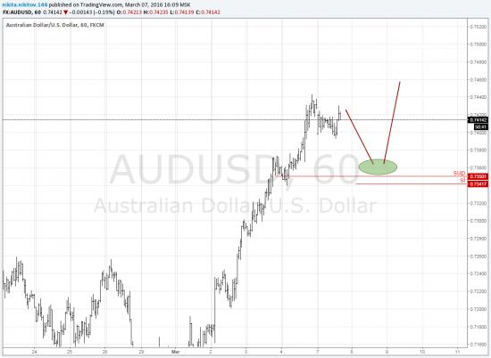 audusd long