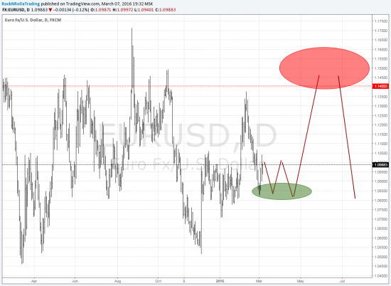 eurusd long