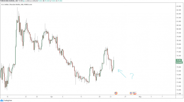 USDRUB: Что за свеча на Tradingview?