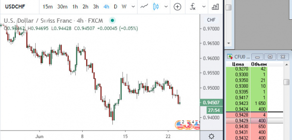 Почему такой большой спрэд? Пара USDCHF и фьючерс CFU0