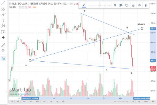 Бычья Волна Вульфа в НЕФТИ