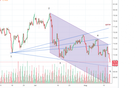 НЕФТЬ.Бычья Волна Вульфа.