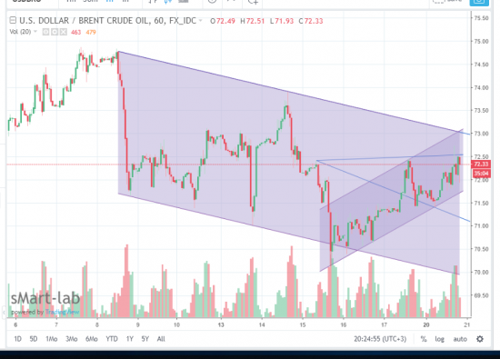 НЕФТЬ.Медвежья Волна Вульфа.