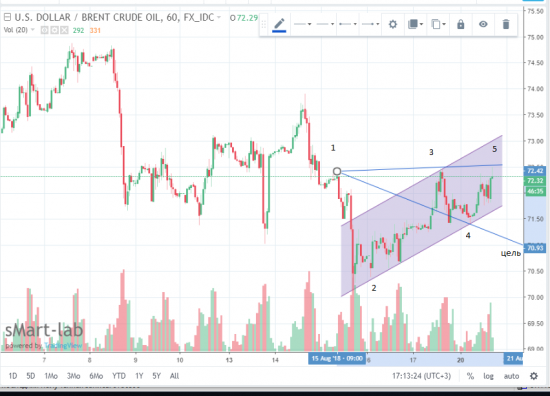 НЕФТЬ.Медвежья Волна Вульфа.