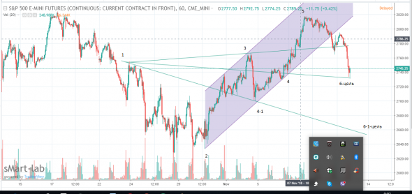 Медвежья Волна Вульфа на S&P500-исполнение