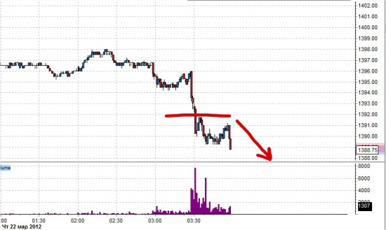 уровень 1392 если цена ниже продавать цель 1375