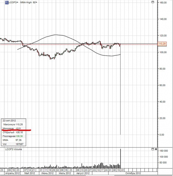 интересная свечка по нефти ,лагнуло или закроем