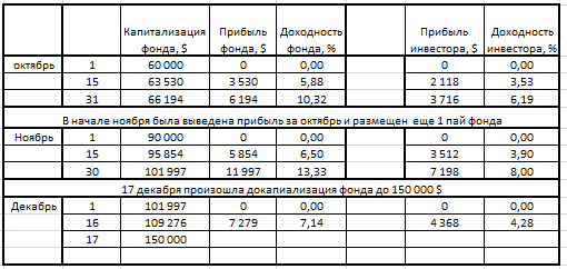 Хедж-фонд "Mascot" результаты на 16.12.2013