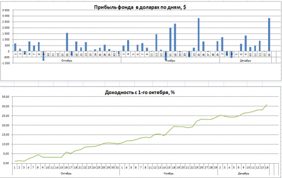 Хедж-фонд "Mascot" результаты на 16.12.2013