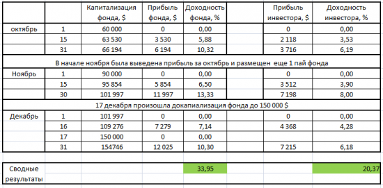 Хедж-фонд "Mascot" результаты на 31.12.2013