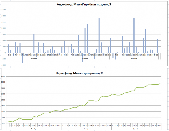 Хедж-фонд "Mascot" результаты на 31.12.2013