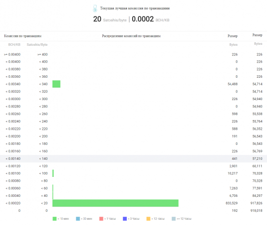 Биткоин встал колом?