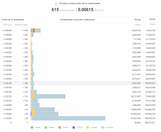 Биткоин встал колом?