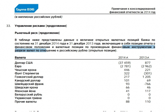 ВЭБ по итогам 2014 года шортил доллар