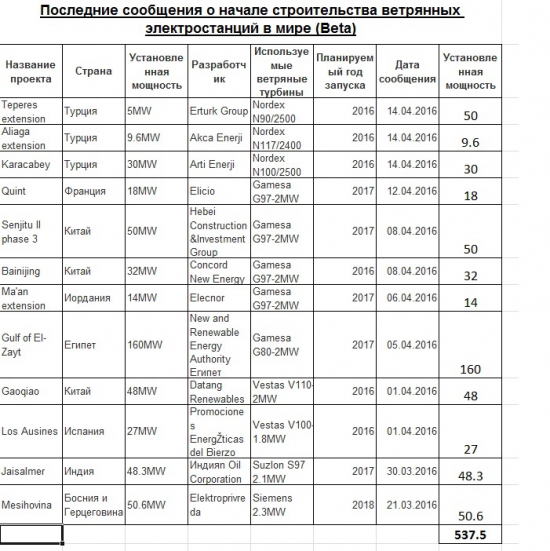 За 2 недели сообщено о строительстве 537 Мватт ветромощностей во всем мире