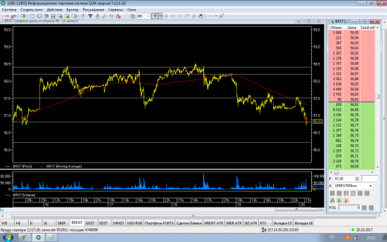 Закрыл вчерашний шорт нефти вх 58.06 - вых 56.94