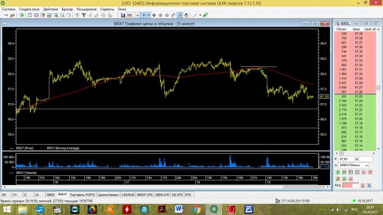 Закрыл вчерашний шорт нефти вх 58.06 - вых 56.94