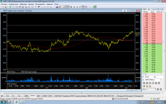 BR long 62,30 sl 62.14 tp 62.76