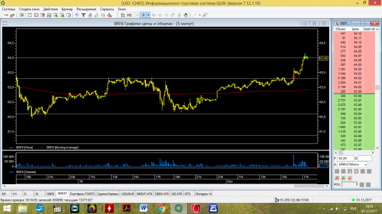 Не рекомендовано к использованию   BR long 63.40 sl 63.20 tp 64.00