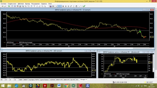 06.11 2017    BR short 62.05 sl 62.20 tp 61.55