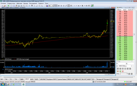 BR long 65.39 sl 65.27 tp 66.00